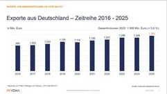 Exporte von Wasser- und Abwassertechnik so stark wie nie