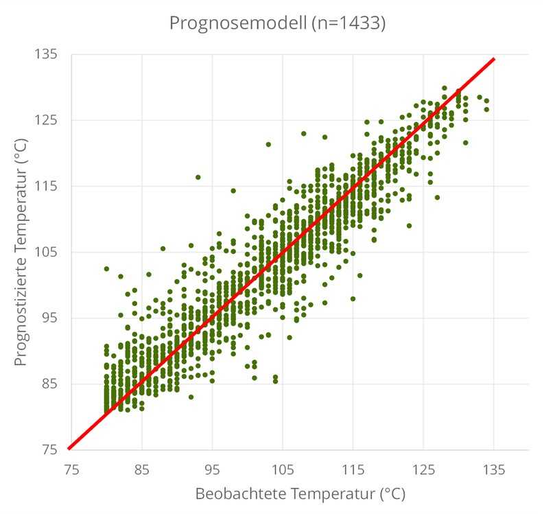 Vergleich zwischen gemessener und prognostizierter Asphalttemperatur: Jeder Punkt steht für einen Messwert aus realen Baustellendaten. Die Nähe der Punkte zur roten Diagonalen zeigt die hohe Prognosegüte des KI-Modells, das Temperaturverläufe entlang der Prozesskette zuverlässig vorhersagen kann. | Foto: Smart Site Solutions