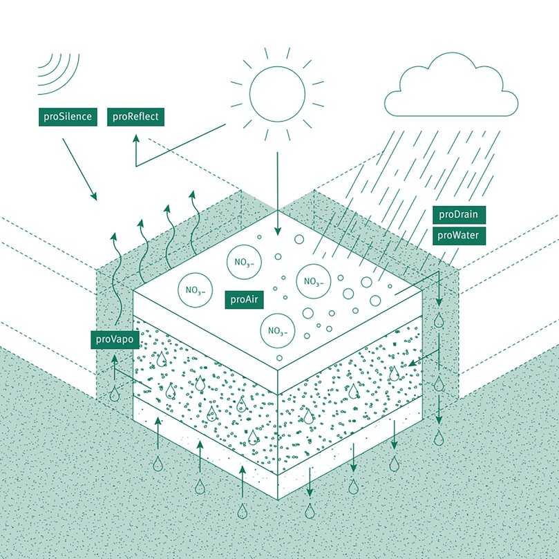 Mit dem GDM Klimastein können Funktionsflächen verkehrsfähig befestigt werden, ohne dass der Boden dabei versiegelt wird. | Foto: Godelmann Mit dem GDM Klimastein können Funktionsflächen verkehrsfähig befestigt werden, ohne dass der Boden dabei versiegelt wird. | Foto: Godelmann