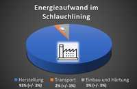 Optimierte Energieeffizienz im Schlauchlining