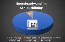 Optimierte Energieeffizienz im Schlauchlining