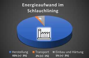 Optimierte Energieeffizienz im Schlauchlining