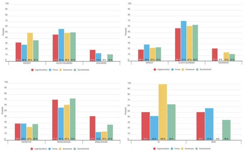 Links oben: Entwicklung Auftragsbestand / Vergabe, rechts oben: Entwicklung Personalbestand, links unten: Entwicklung Sanierungsart, rechts unten: Auskömmlichkeit der Vergütung | Foto: VSB Links oben: Entwicklung Auftragsbestand / Vergabe, rechts oben: Entwicklung Personalbestand, links unten: Entwicklung Sanierungsart, rechts unten: Auskömmlichkeit der Vergütung | Foto: VSB