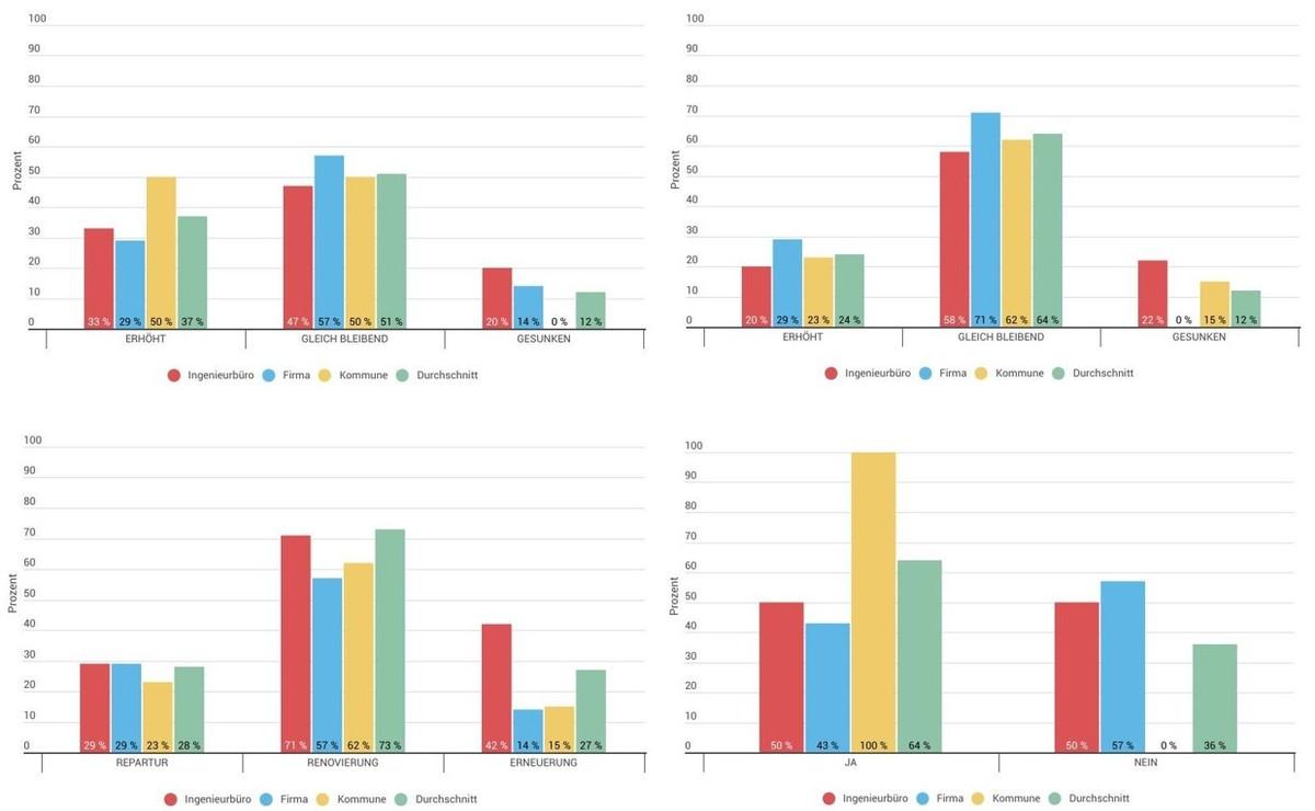 Links oben: Entwicklung Auftragsbestand / Vergabe, rechts oben: Entwicklung Personalbestand, links unten: Entwicklung Sanierungsart, rechts unten: Auskömmlichkeit der Vergütung | Foto: VSB Links oben: Entwicklung Auftragsbestand / Vergabe, rechts oben: Entwicklung Personalbestand, links unten: Entwicklung Sanierungsart, rechts unten: Auskömmlichkeit der Vergütung | Foto: VSB