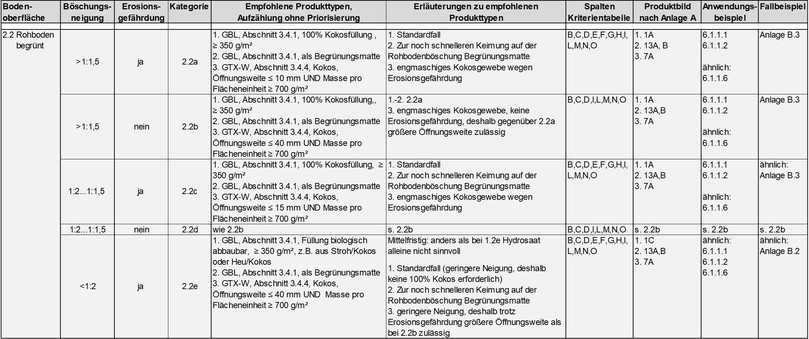 Tabelle 2: Ausschnitt der M AEBEL Tabelle „Funktionsdauer temporär mittelfristig“ für das Kriterium „Rohboden begrünt“ | Foto: FGSV