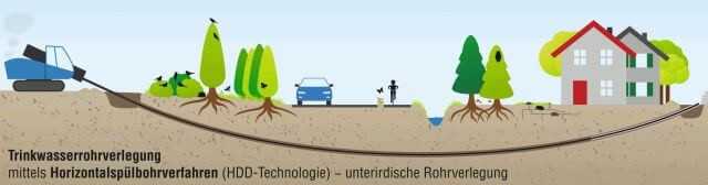 Abb. 2: Grabenlose Rohrverlegung mittels Horizontalspülbohrverfahren Abb. 2: Grabenlose Rohrverlegung mittels Horizontalspülbohrverfahren