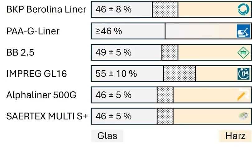Toleranzen von Glas- und Harzanteilen verschiedener GFK-Liner | Foto: Kopietz 2025