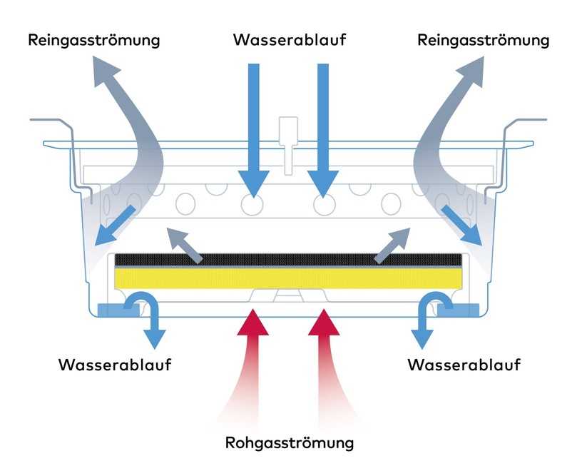 Diffusionsoffener Gasaustausch und kein Nachwässern beim System von Coalsi | Foto: Coalsi