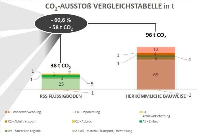 TÜV-zertifizierte CO2-Vorabkalkulation zum Nachweis der ökologischen Vorteilhaftigkeit | Foto: Flüssigboden Engineering TÜV-zertifizierte CO2-Vorabkalkulation zum Nachweis der ökologischen Vorteilhaftigkeit | Foto: Flüssigboden Engineering
