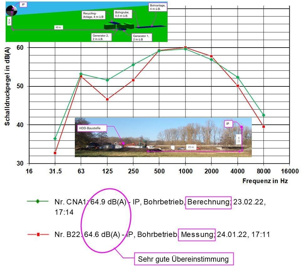 Bild 6: Schalldruckpegelmessungen an einem Immissionspunkt (IP) vs. Schallausbreitungsberechnungen für diesen IP am Beispiel der HDD-Baustelle Überherrn | Foto: IITA-Messungen Bild 6: Schalldruckpegelmessungen an einem Immissionspunkt (IP) vs. Schallausbreitungsberechnungen für diesen IP am Beispiel der HDD-Baustelle Überherrn | Foto: IITA-Messungen