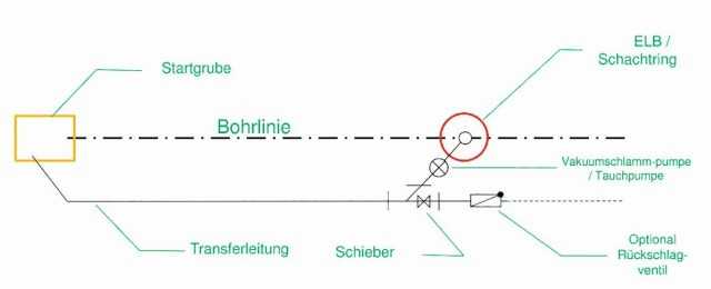 Abb. 11: Wesentliche Elemente des Pumpen- und Leitungssystems sowie deren Anordnung zueinander