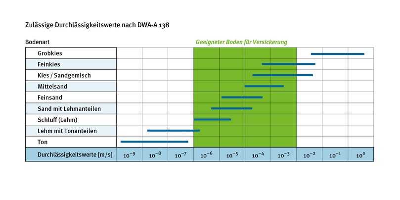 Bei der Regenwasserversickerung liegen die Durchlässigkeits-beiwerte (kf-Werte) in einem Bereich von 10-3 bis 10-6 m/s. Besonders geeignete Bodenarten sind sandiger Kies, sandiger Schluff sowie Grob-, Mittel- und Feinsande. | Foto: Graf Bei der Regenwasserversickerung liegen die Durchlässigkeits-beiwerte (kf-Werte) in einem Bereich von 10-3 bis 10-6 m/s. Besonders geeignete Bodenarten sind sandiger Kies, sandiger Schluff sowie Grob-, Mittel- und Feinsande. | Foto: Graf