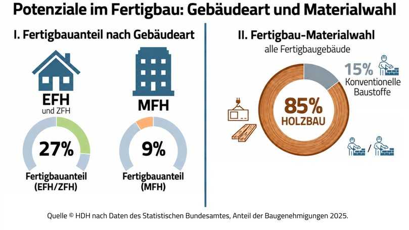 So ist der Anteil der seriellen und modularen Bauweise. | Foto: HDH