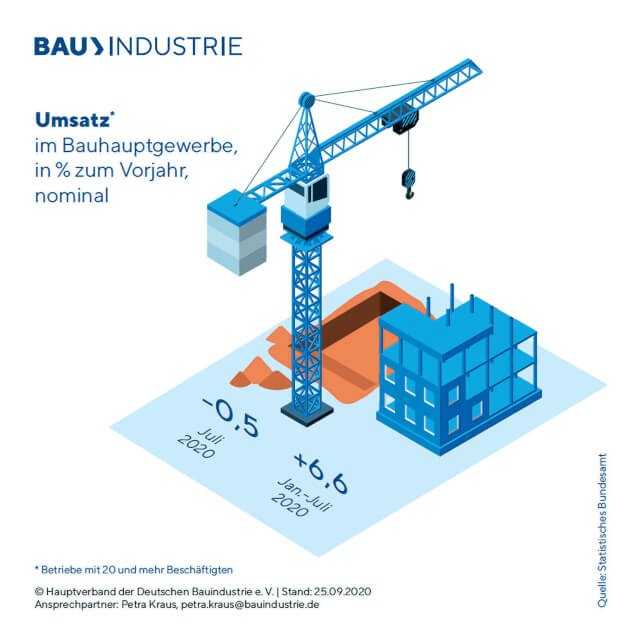 Das Bauhauptgewerbe kam bisher unbeschadet durch die Corona-Krise. | Grafik: Bauindustrie Das Bauhauptgewerbe kam bisher unbeschadet durch die Corona-Krise. | Grafik: Bauindustrie