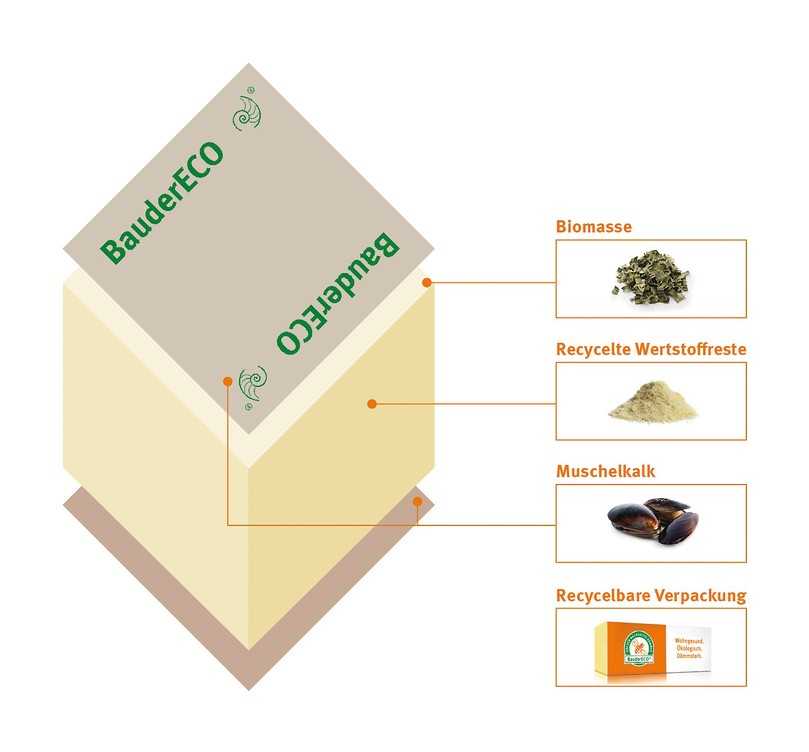 Die Eco-Hartschaumplatte besteht zu 66 Prozent aus Bioabfall der Landwirtschaft. | Foto: Bauder Die Eco-Hartschaumplatte besteht zu 66 Prozent aus Bioabfall der Landwirtschaft. | Foto: Bauder
