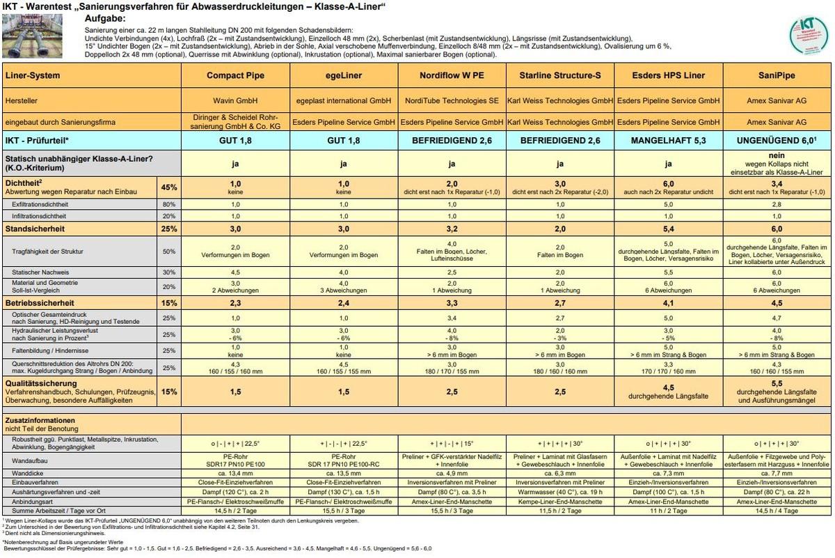 Ergebnistabelle IKT-Warentest „Sanierung von Abwasserdruckleitungen – Klasse-A-Liner“ | Foto: IKT