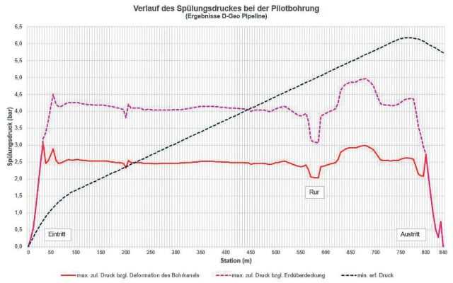 Abb. 9: Mittels „D-Geo Pipeline“ berechnete Druckverläufe für die Pilotbohrungen
