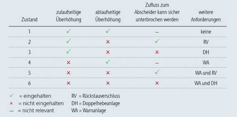 Tabelle zur Überhöhung bei Leichtflüssigkeitsabscheidern | Foto: GET Tabelle zur Überhöhung bei Leichtflüssigkeitsabscheidern | Foto: GET