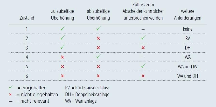 Tabelle zur Überhöhung bei Leichtflüssigkeitsabscheidern | Foto: GET