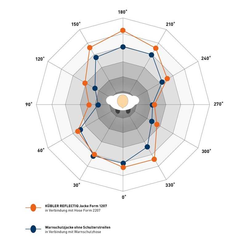 Durch zusätzliche Schulterstreifen gewährleistet die Warnschutzjacke der Kollektion Kübler Reflectiq aus fast jedem Blickwinkel eine bessere Sichtbarkeit. | Foto: Kübler Durch zusätzliche Schulterstreifen gewährleistet die Warnschutzjacke der Kollektion Kübler Reflectiq aus fast jedem Blickwinkel eine bessere Sichtbarkeit. | Foto: Kübler