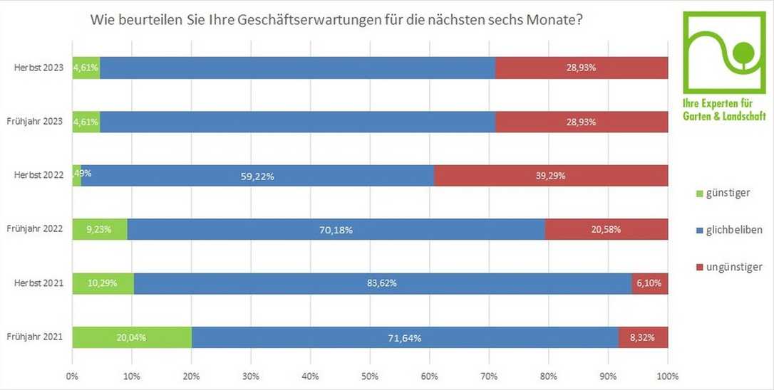 BGL-Umfrage: So steht es um das Geschäft im GaLaBau BGL-Umfrage: So steht es um das Geschäft im GaLaBau