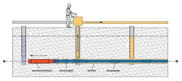 Abb. 4: Prinzipielle Darstellung des Bohrvorgangs und des Bohrspülungskreislaufs beim C&P-Verfahren