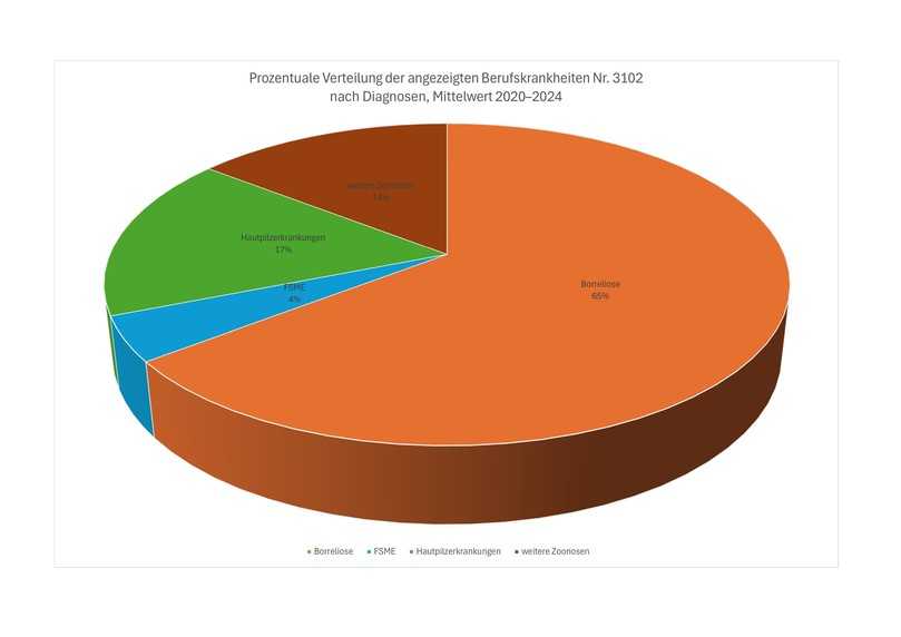 In der Berufskrankheiten-Statistik der SVLFG spielen Borreliose und FSME eine große Rolle. | Foto: SVLFG