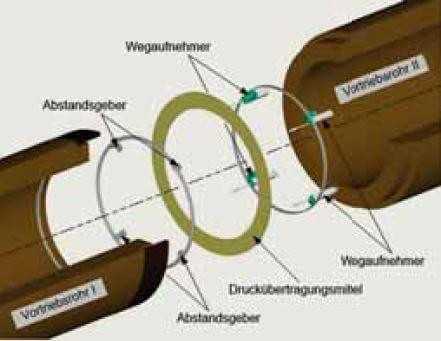Bild 2: Systemkomponenten in der Messfuge Bild 2: Systemkomponenten in der Messfuge