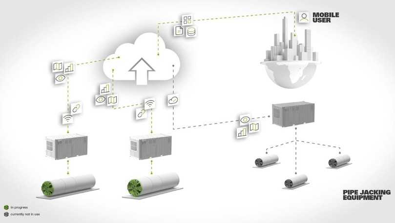 HK.Connected: Vernetzung im Rohrvortrieb | Foto: Herrenknecht HK.Connected: Vernetzung im Rohrvortrieb | Foto: Herrenknecht