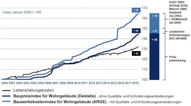 Entwicklung der Bauwerkskosten im Wohnungsneubau. Deutlich erkennbar ist Differenz der Baukosten zu den Lebenshaltungskosten. | Abb.: ARGE eV