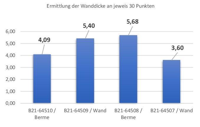 Ermittlung der Wanddicke | Foto: Prof. Dr. Jörg Sebastian