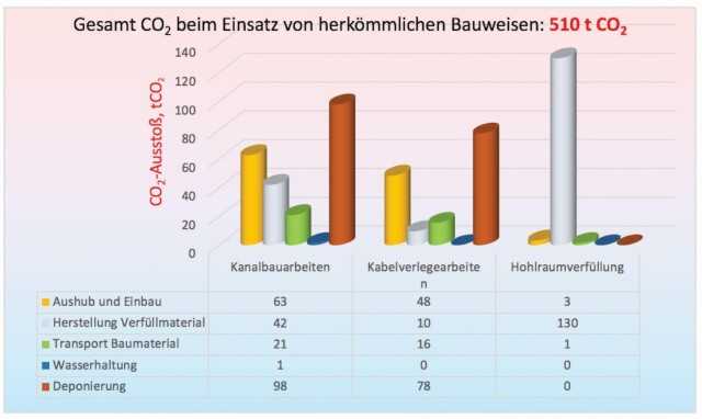 CO2-Ausstoß in herkömmlicher Bauweise | Grafik: FiFB Leipzig CO2-Ausstoß in herkömmlicher Bauweise | Grafik: FiFB Leipzig