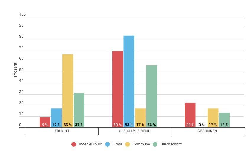 Entwicklung Vergütung | Foto: VSB