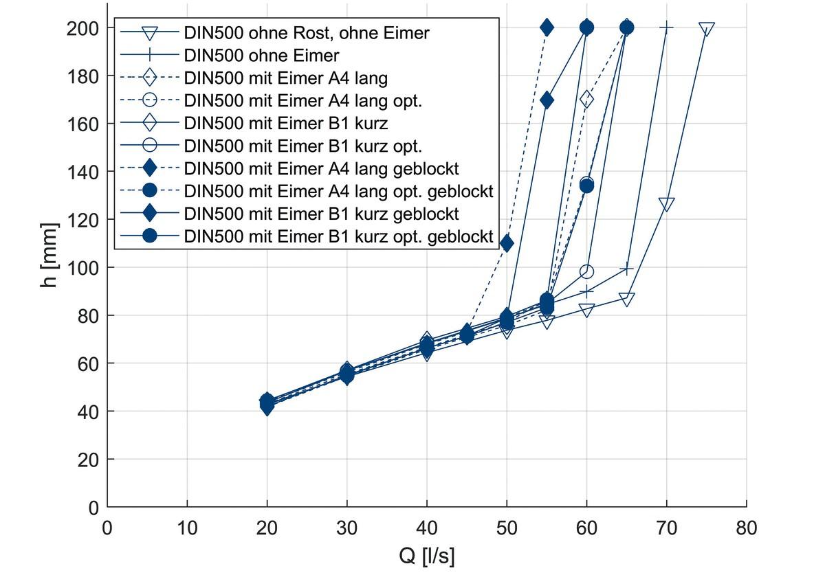 Übersicht der Versuchsergebnisse für den Aufbau DIN 500 x 500 | Foto: Bergische Universität Wuppertal
