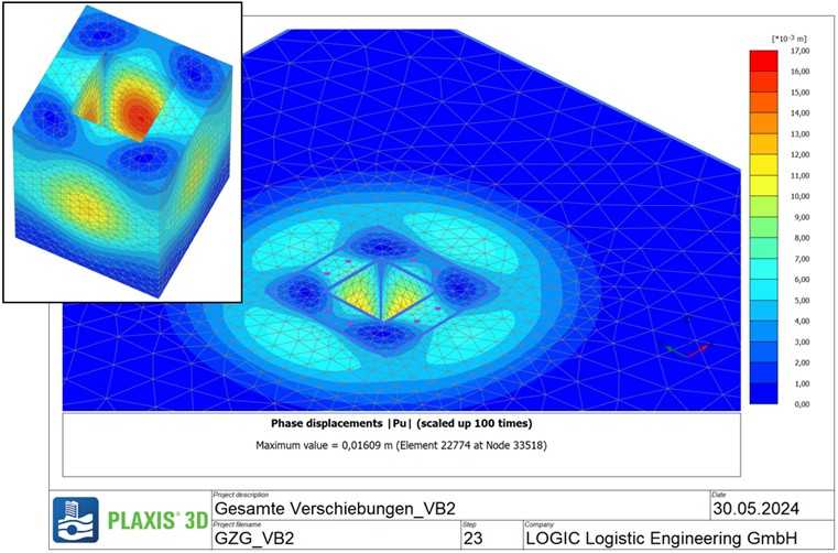 Das FEM-Modell der statischen Nachweisführung für die tiefste Baugrube zeigte eine maximale Verformung von 1,6 cm bei mehr als 8 m Tiefe | Foto: Flüssigboden Engineering