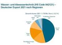 Exporte auf Rekordniveau