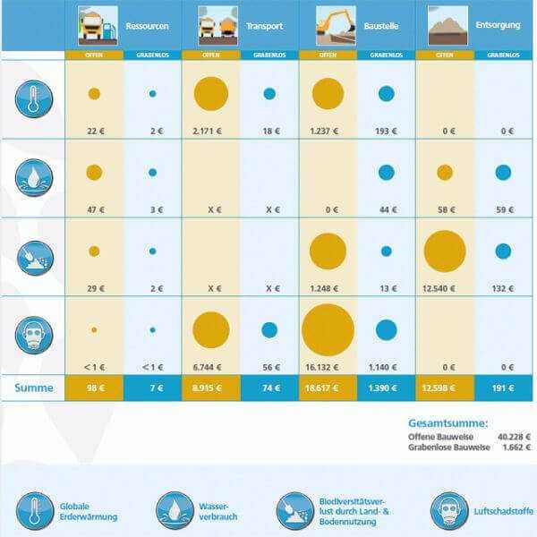 Tabelle 2: Ergebnisse der Naturkapitalbewertung | Abbildungen und Tabellen: Tracto-Technik