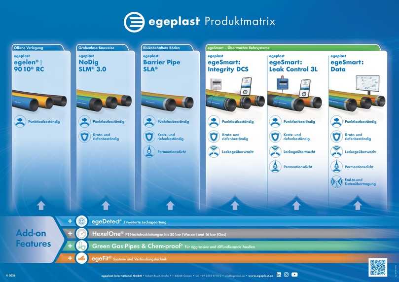 Die neue Produktmatrix bietet eine klare Übersicht über die hochmodernen Egeplast-Systemlösungen für anspruchsvolle Anwendungen in der kritischen Infrastruktur. | Foto: Egeplast
