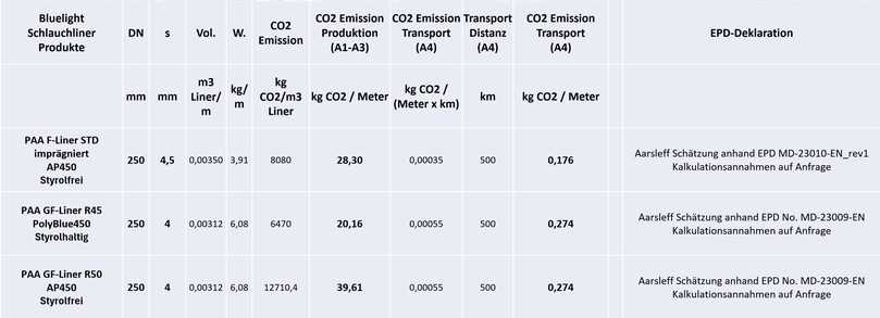 CO₂ Emissionen unterschiedlicher, von der Bluelight GmbH vertriebener Schlauchliner pro Meter | Foto: Bluelight
