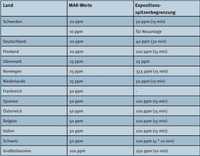 Styrolproblematik, (k)ein Thema?