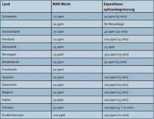 Styrolproblematik, (k)ein Thema?