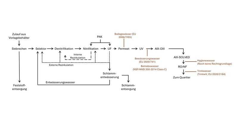Fließschema mit Darstellung unterschiedlicher Wasserqualitäten | Foto: Intewa