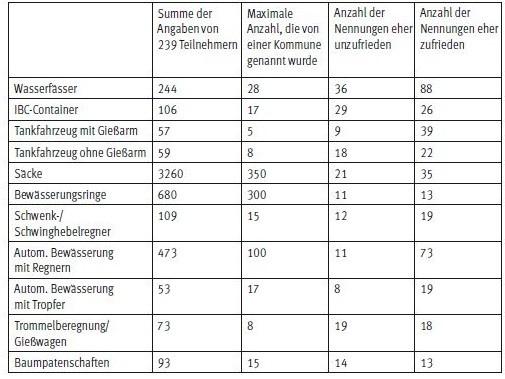 Umfang und Zufriedenheit mit Bewässerungsverfahren | Foto: Nikolai Kendzia, LWG