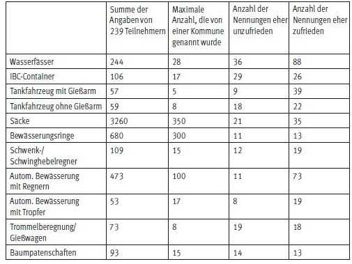 Umfang und Zufriedenheit mit Bewässerungsverfahren | Foto: Nikolai Kendzia, LWG