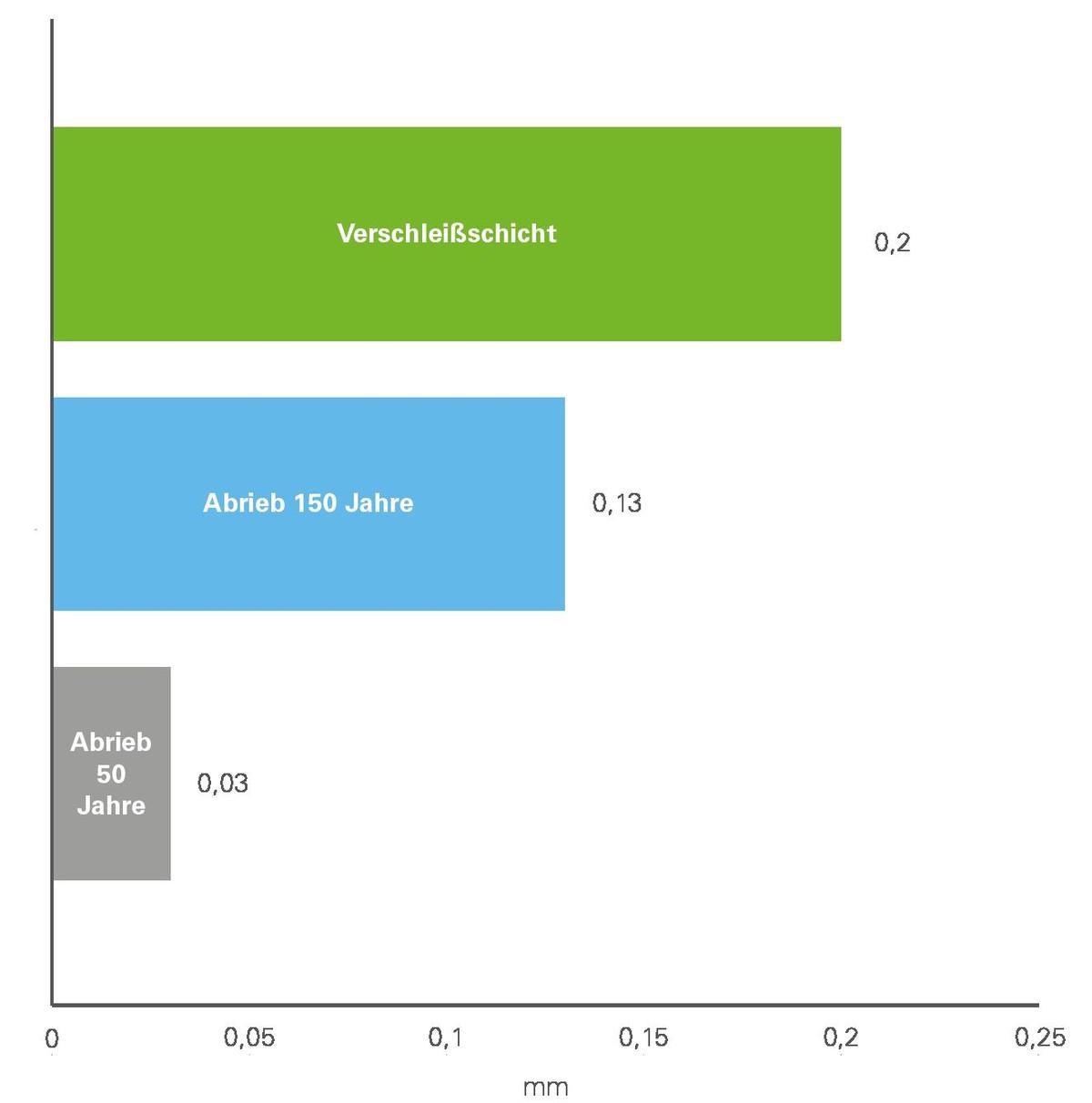 Vergleich Verschleißschicht mit Abrieb | Foto: Saertex multiCom