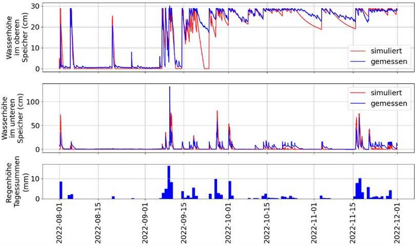 Abbildung 4: Vergleich des Simulationsergebnisses mit gemessenen Werten für die Wasserhöhen im oberen und unteren Speicher während eines Kalibrierungszeitraumes. | Foto: Grüning, FH Münster Abbildung 4: Vergleich des Simulationsergebnisses mit gemessenen Werten für die Wasserhöhen im oberen und unteren Speicher während eines Kalibrierungszeitraumes. | Foto: Grüning, FH Münster