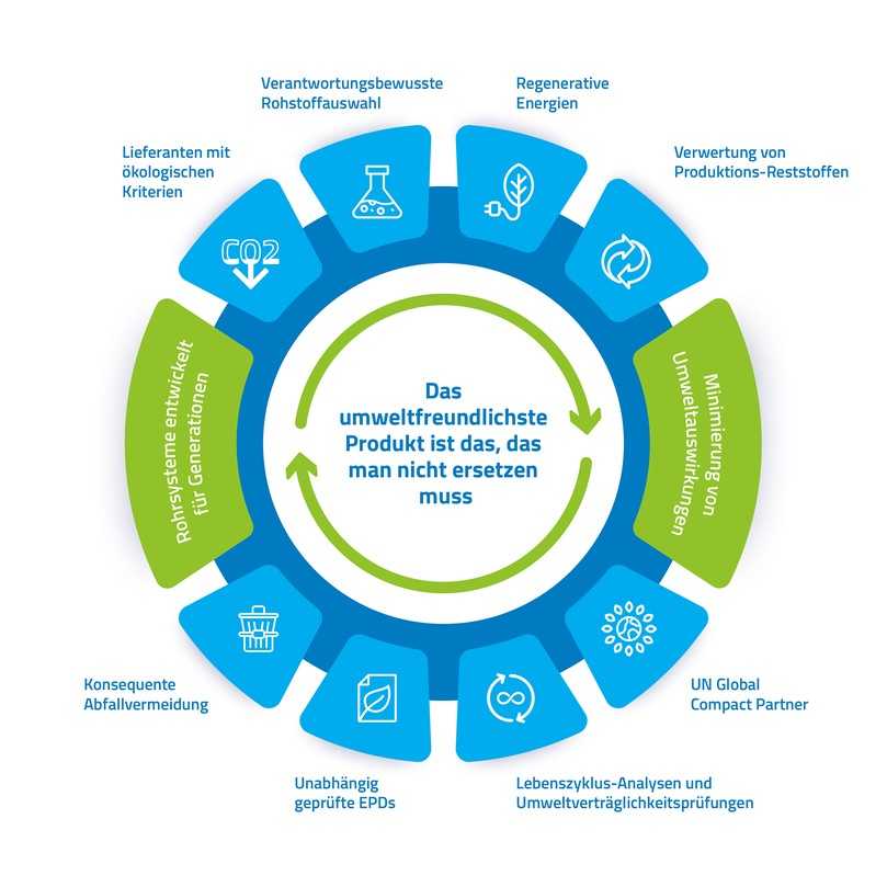 Amiblu achtet auf Nachhaltigkeit und Umweltschutz. Dazu gehört unter anderem die Auswahl der Lieferanten, eine verantwortungsvolle Rohstoffauswahl, der Einsatz regenerativer Energien, Lebenszyklus-Analysen und Umweltverträglichkeitsprüfungen sowie eine konsequente Abfallvermeidung. | Foto: Amiblu Germany GmbH