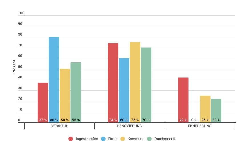 Entwicklung Sanierungsart | Foto: VSB