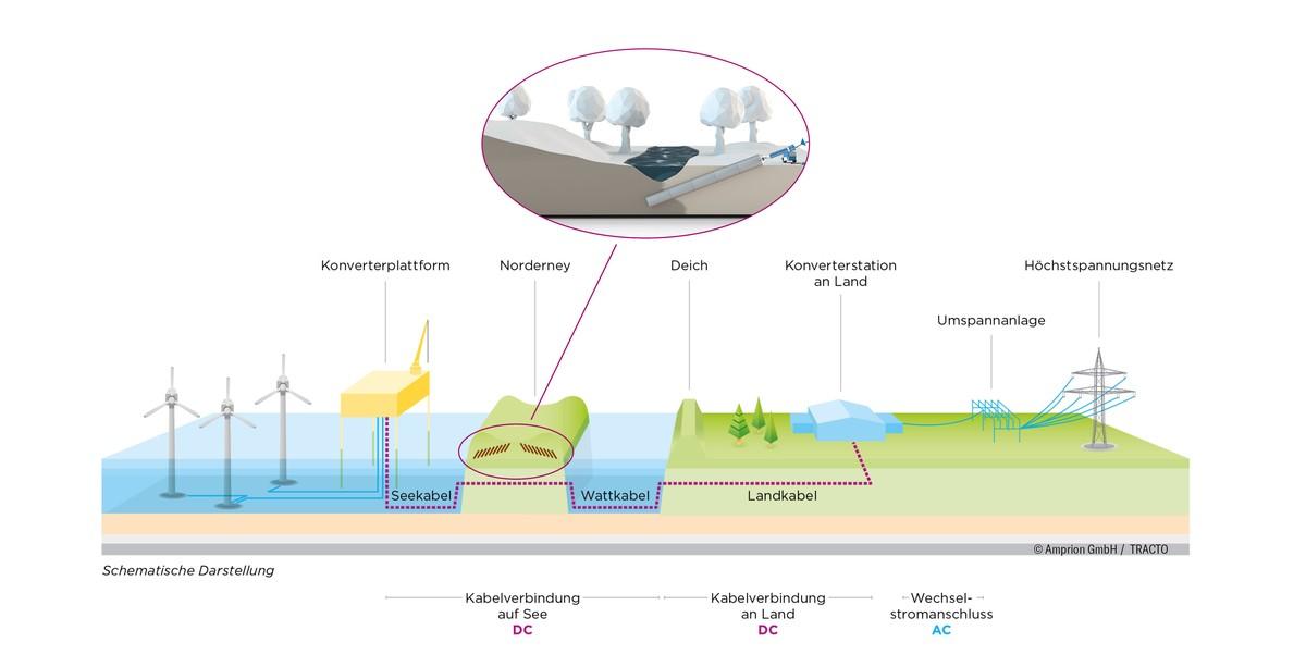 Das Schema zeigt den Trassenverlauf von BalWin 1/2 bis zum Festland und die Position der Casings auf Norderney. | Foto: Amprion Gmbh/Tracto Das Schema zeigt den Trassenverlauf von BalWin 1/2 bis zum Festland und die Position der Casings auf Norderney. | Foto: Amprion Gmbh/Tracto