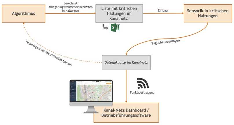 Abb. 2: Smarte Entwässerung – Überblick der Komponenten | Foto: Kanal-Netz GmbH Abb. 2: Smarte Entwässerung – Überblick der Komponenten | Foto: Kanal-Netz GmbH